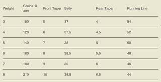 Lee Wulff   Long Belly Keulenschnur -schwimmend-