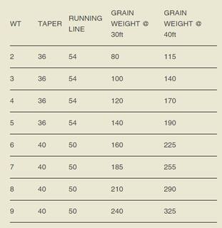 Lee Wulff Triangle Taper &ndash; Schwimmende Fliegenschnur, Das Original olive  #9